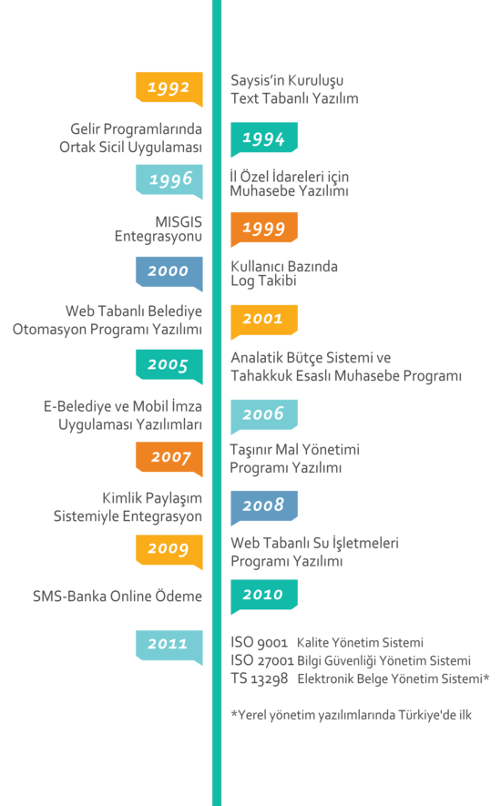 Saysis E-Belediye Yazılımı Tarihçesi